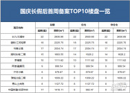 政策齐发节后成效显著，商品房住宅成交量环比节前上涨92%