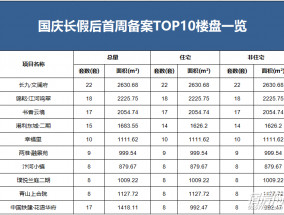 政策齐发节后成效显著，商品房住宅成交量环比节前上涨92%