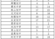 宿州市埇桥区2024年省示范高中定向招生指标分解表