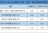 市场周报(10月7日-13日)，长九文澜府住宅备案面积居市区第一