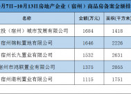 市场周报(10月7日-13日)，长九文澜府住宅备案面积居市区第一