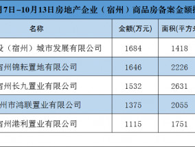 市场周报(10月7日-13日)，长九文澜府住宅备案面积居市区第一