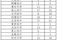 宿州市埇桥区2024年省示范高中定向招生指标分解表